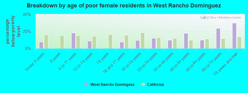 Breakdown by age of poor female residents in West Rancho Dominguez