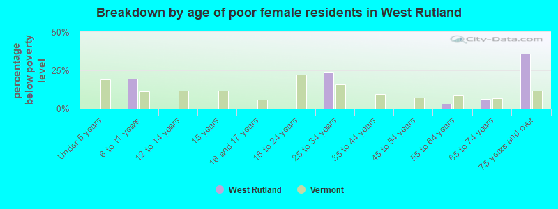 Breakdown by age of poor female residents in West Rutland