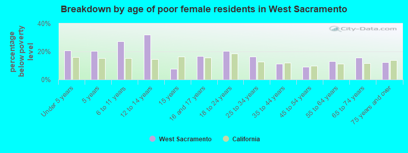 Breakdown by age of poor female residents in West Sacramento