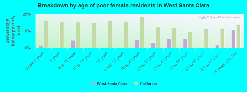 Breakdown by age of poor female residents in West Santa Clara