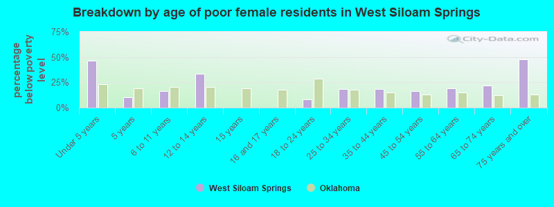 Breakdown by age of poor female residents in West Siloam Springs