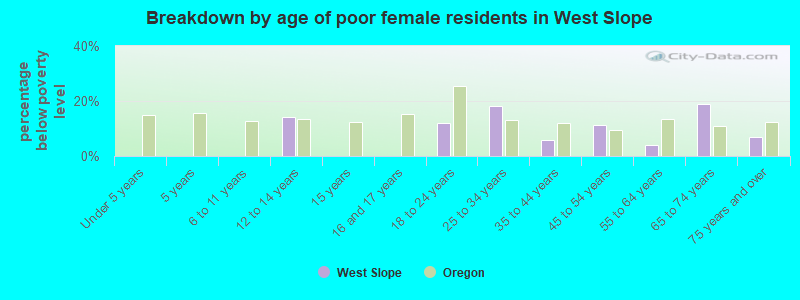 Breakdown by age of poor female residents in West Slope