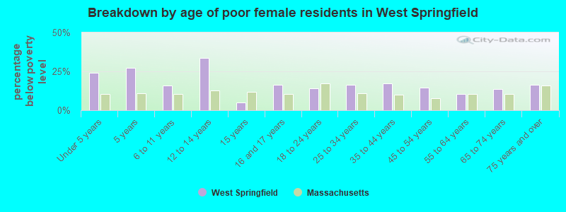 Breakdown by age of poor female residents in West Springfield
