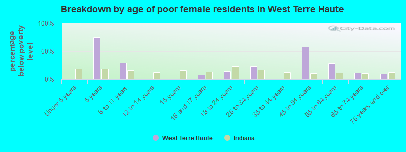 Breakdown by age of poor female residents in West Terre Haute