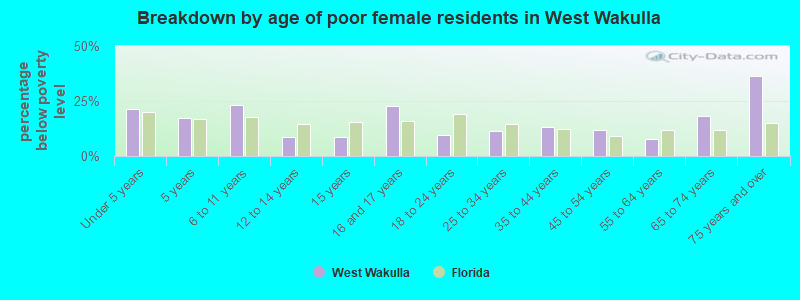 Breakdown by age of poor female residents in West Wakulla