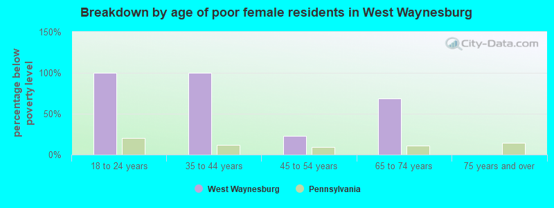 Breakdown by age of poor female residents in West Waynesburg