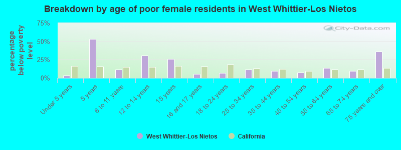 Breakdown by age of poor female residents in West Whittier-Los Nietos