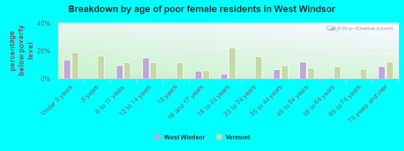 Breakdown by age of poor female residents in West Windsor