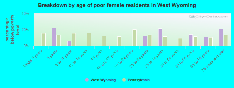 Breakdown by age of poor female residents in West Wyoming