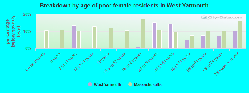 Breakdown by age of poor female residents in West Yarmouth