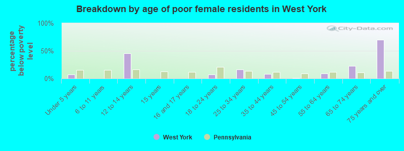 Breakdown by age of poor female residents in West York