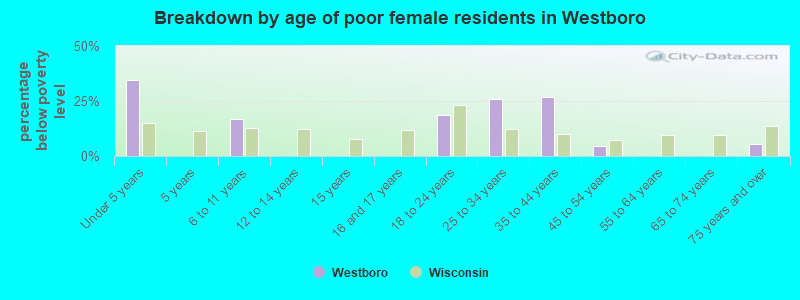 Breakdown by age of poor female residents in Westboro