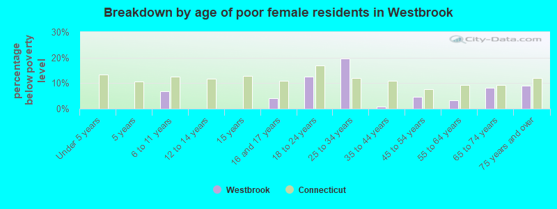 Breakdown by age of poor female residents in Westbrook
