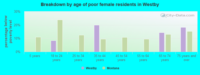 Breakdown by age of poor female residents in Westby