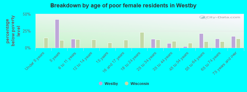 Breakdown by age of poor female residents in Westby
