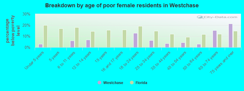 Breakdown by age of poor female residents in Westchase
