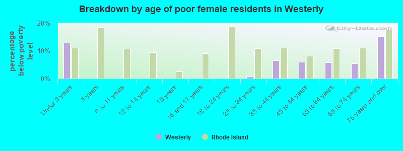 Breakdown by age of poor female residents in Westerly