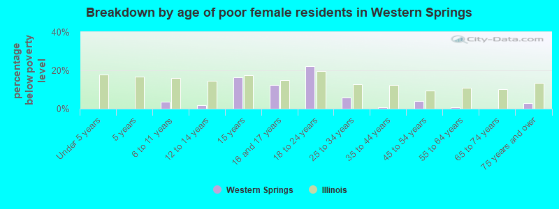 Breakdown by age of poor female residents in Western Springs