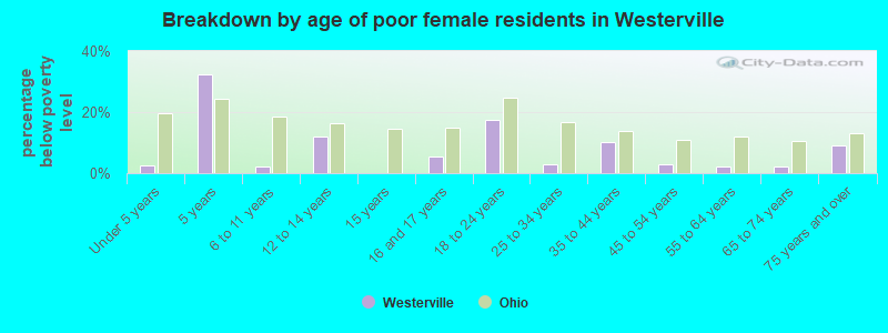 Breakdown by age of poor female residents in Westerville