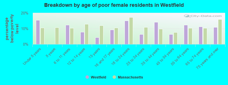 Breakdown by age of poor female residents in Westfield