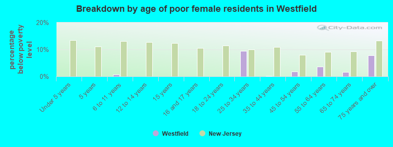 Breakdown by age of poor female residents in Westfield