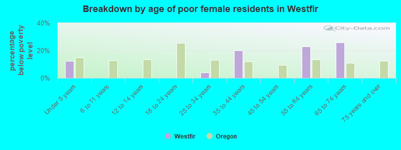 Breakdown by age of poor female residents in Westfir