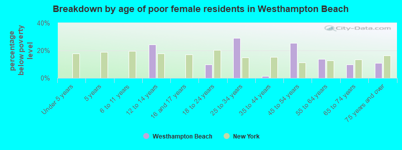 Breakdown by age of poor female residents in Westhampton Beach
