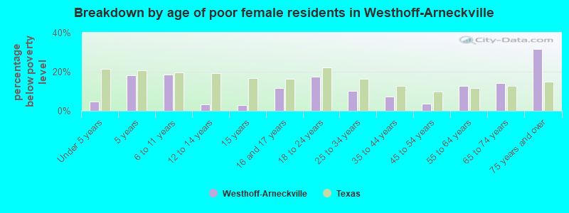 Breakdown by age of poor female residents in Westhoff-Arneckville
