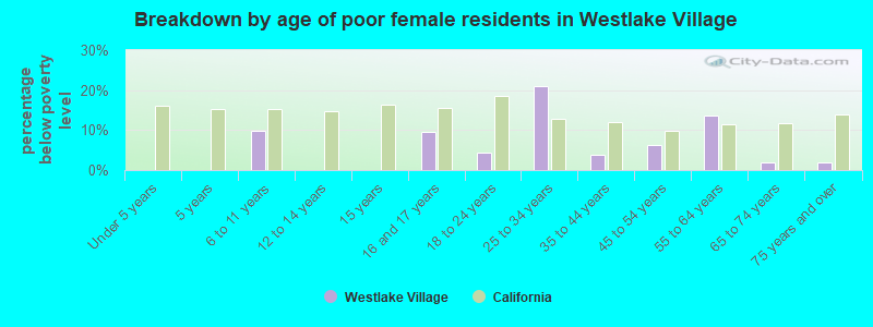 Breakdown by age of poor female residents in Westlake Village