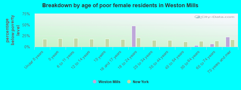 Breakdown by age of poor female residents in Weston Mills