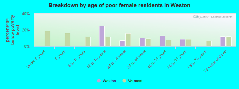 Breakdown by age of poor female residents in Weston