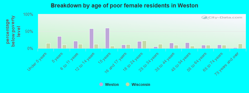 Breakdown by age of poor female residents in Weston