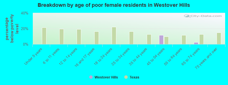 Breakdown by age of poor female residents in Westover Hills