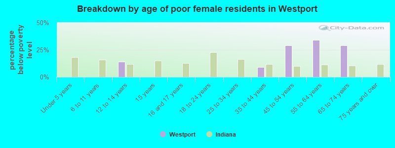 Breakdown by age of poor female residents in Westport