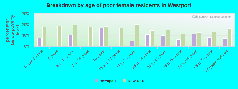 Breakdown by age of poor female residents in Westport