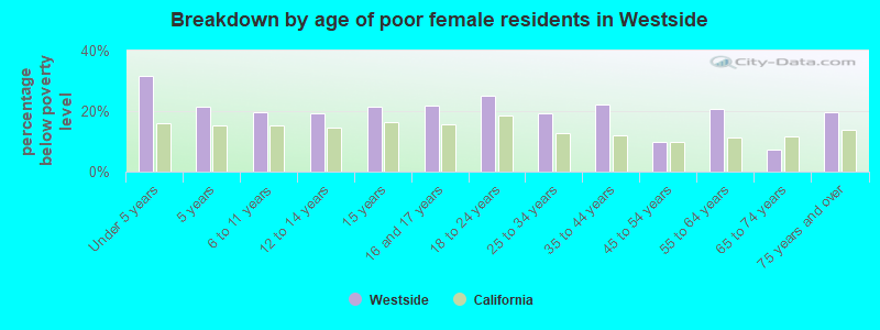Breakdown by age of poor female residents in Westside