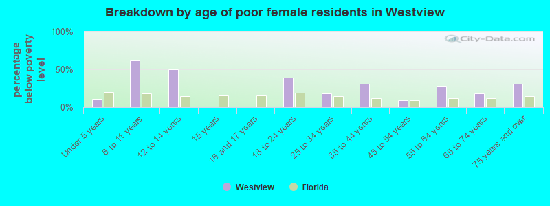 Breakdown by age of poor female residents in Westview