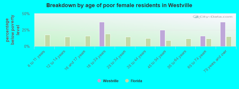 Breakdown by age of poor female residents in Westville