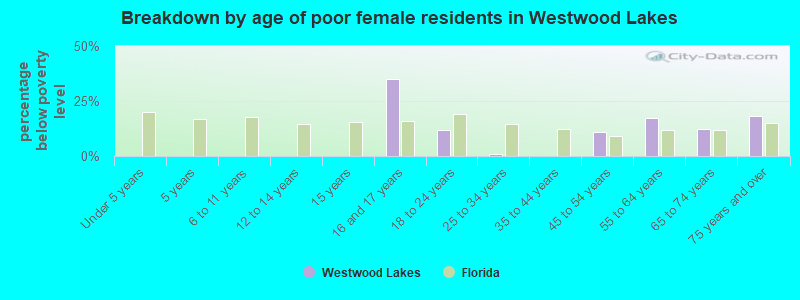 Breakdown by age of poor female residents in Westwood Lakes