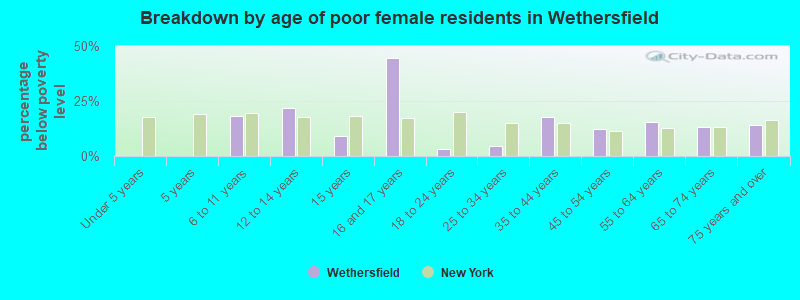 Breakdown by age of poor female residents in Wethersfield