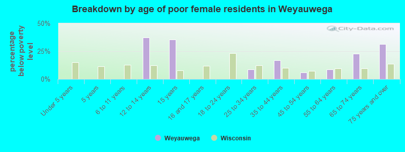 Breakdown by age of poor female residents in Weyauwega