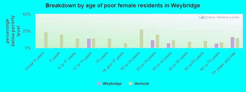Breakdown by age of poor female residents in Weybridge
