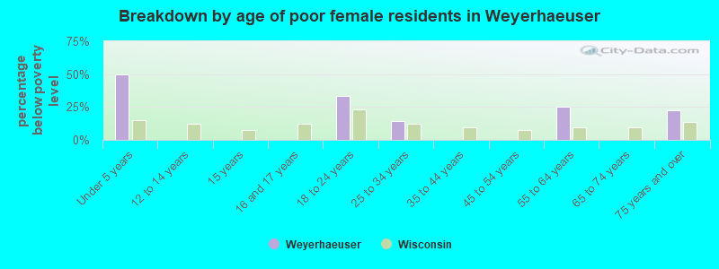 Breakdown by age of poor female residents in Weyerhaeuser