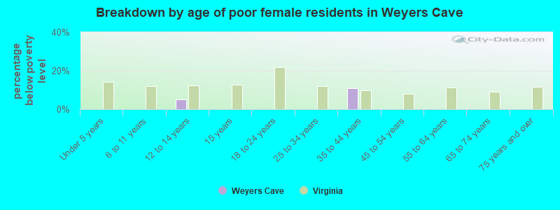 Breakdown by age of poor female residents in Weyers Cave