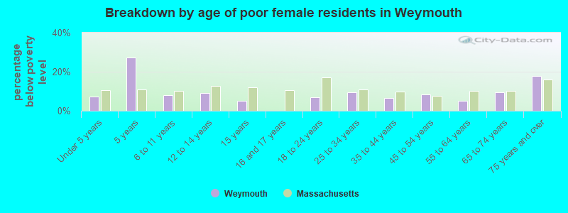 Breakdown by age of poor female residents in Weymouth