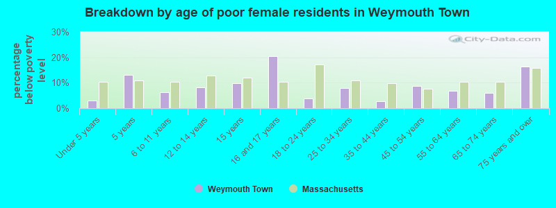 Breakdown by age of poor female residents in Weymouth Town