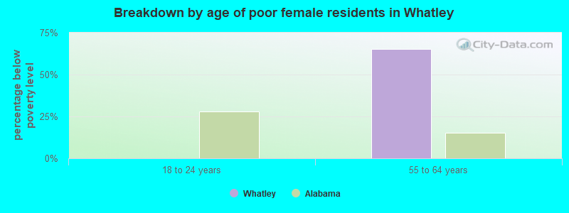 Breakdown by age of poor female residents in Whatley