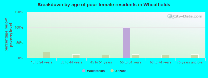 Breakdown by age of poor female residents in Wheatfields