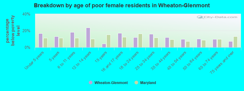 Breakdown by age of poor female residents in Wheaton-Glenmont