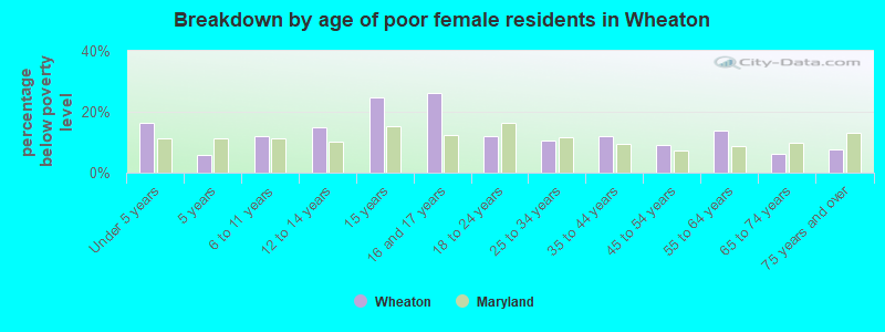 Breakdown by age of poor female residents in Wheaton